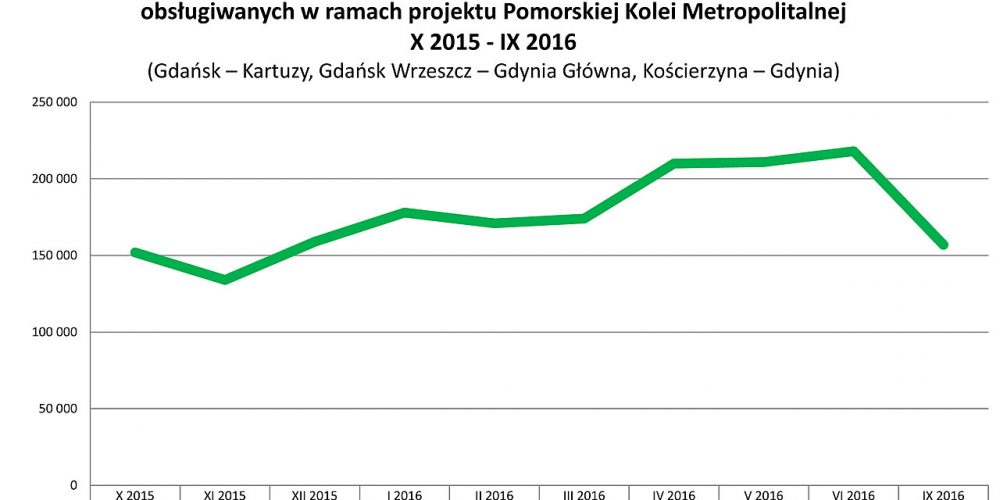 Pomorska Kolej Metropolitalna