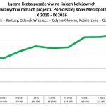 Pomorska Kolej Metropolitalna: będzie 48 połączeń z Żukowa do Gdańska