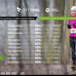 CITY TRAIL: ponad 10 000 zawodników w sezonie [ZDJĘCIA]