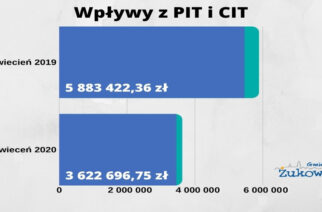 Wirus uderzył w budżet