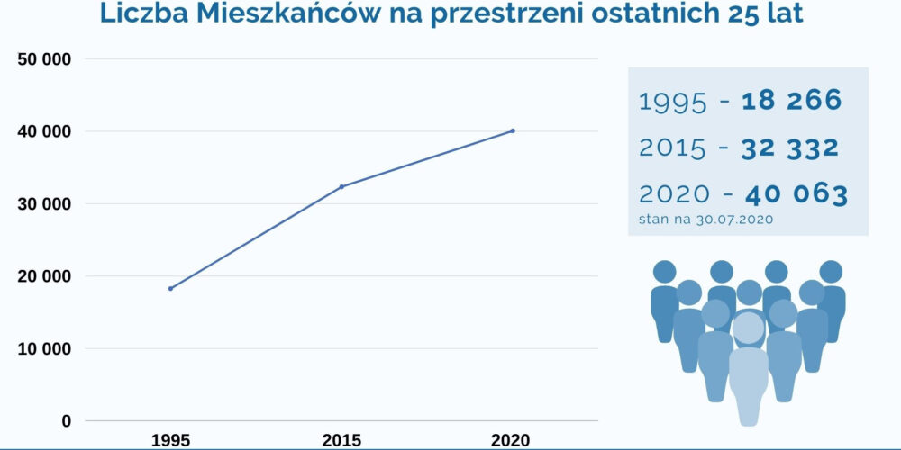 Gmina Żukowo ma już 40 tys. mieszkańców